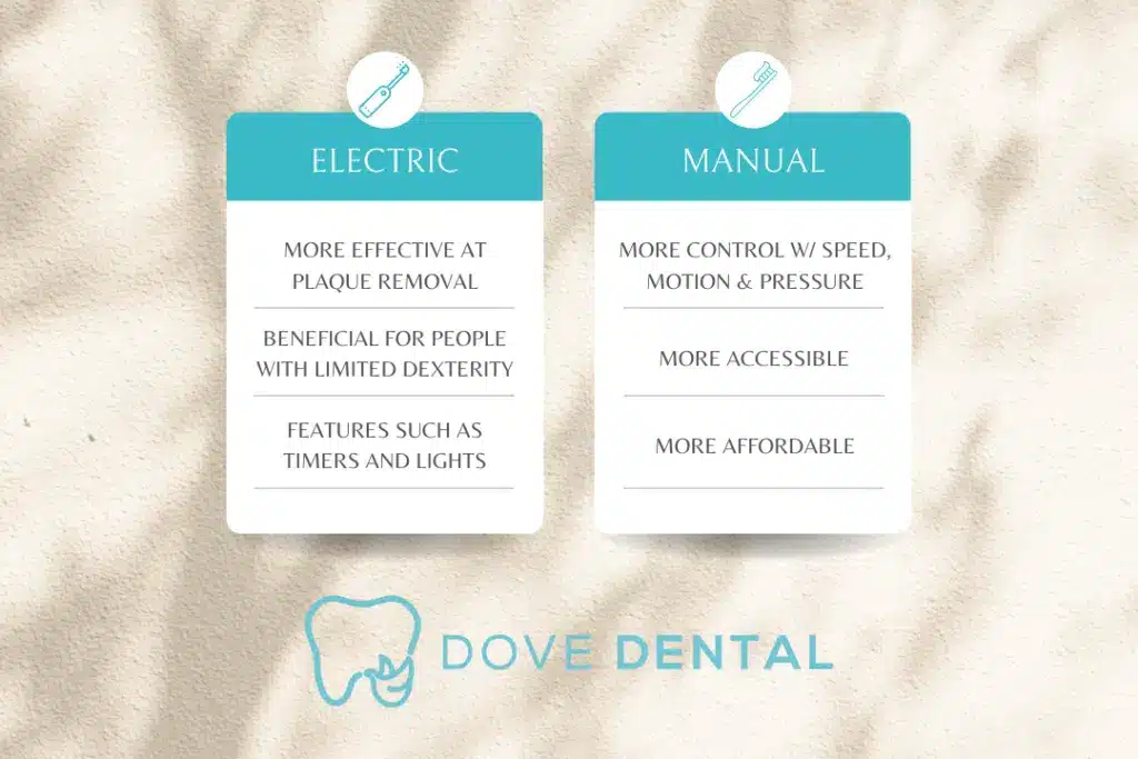 Comparison of electric and manual toothbrushes — electric is more effective at plaque removal, suits limited dexterity and offers timers and lights; manual gives more control over speed, motion and pressure and is more accessible and affordable